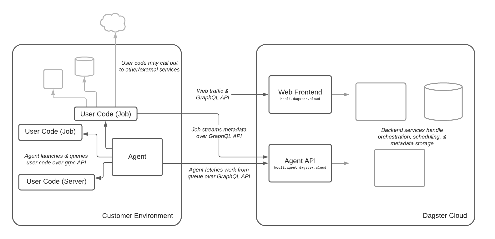 Dagster+ Architecture Diagram